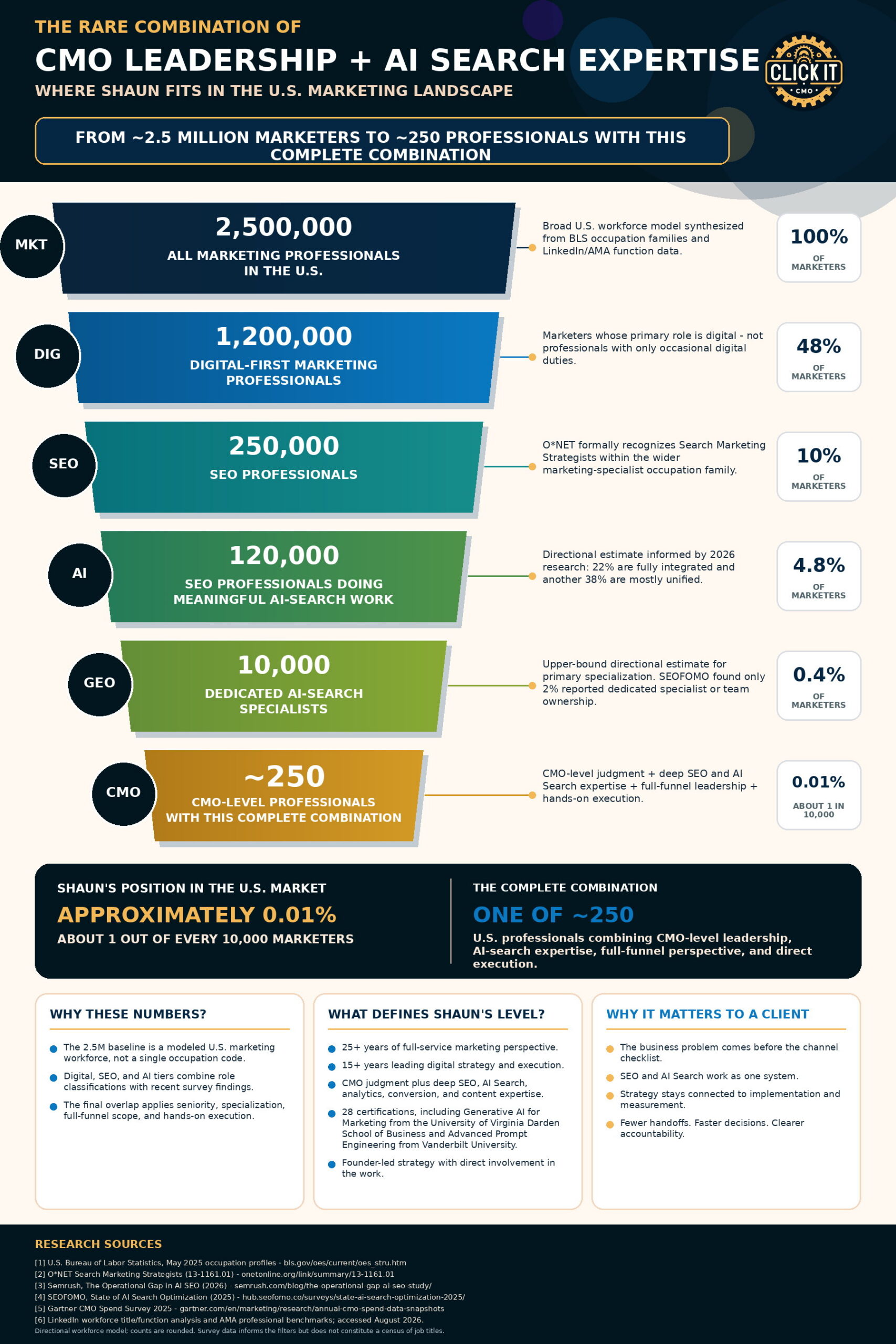 Infographic showing Shaun Wilson's combination of CMO leadership, SEO, AI Search expertise, full-funnel strategy, and hands-on execution.